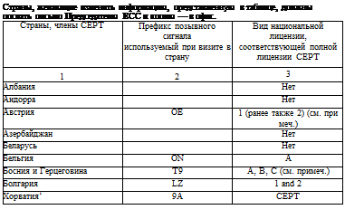 Подпись: Страны, желающие изменить информацию, представленную в таблице, должны послать письмо Председателю ЕСС и копию — в офис. Страны, члены СЕРТ Префикс позывного сигнала используемый при визите в страну Вид национальной лицензии, соответствующей полной лицензии СЕРТ 1 2 3 Албания Нет Андорра Нет Австрия ОЕ 1 (ранее также 2) (см. при меч.) Азербайджан Нет Беларусь Нет Бельгия ON А Босния и Герцеговина T9 А, В, С (см. примеч.) Болгария LZ 1 and 2 Хорватия1 9А СЕРТ