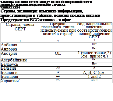 Подпись: ТАБЛИЦА СО ОТВЕТ СТВИЯ МЕЖДУ ПОЛНОЙ ЛИЦЕНЗИЕЙ СЕРТ II НАЦИОНАЛЬНЫМИ ЛИЦЕНЗИЯМИ В СТРАНАХ ЧЛЕНАХ СЕРТ Страны, желающие изменить информацию, представленную в таблице, должны послать письмо Председателю ЕСС и копию - в офис. Страны, члены СЕРТ Префикс позывного сишла используемый при визите в страну Вид национальной лицензии, соответствующей полной лицензии СЕРТ 1 2 3 Албания Нет Андорра Нет Австрия ОЕ 1 (ранее также 2) (см. при меч.) Азербайджан Нет Беларусь Нет Бельгия ON А Босния и Герцеговина T9 А, В, С (см. примеч.) Болгария LZ 1 and 2 Хорватия1 9А СЕРТ