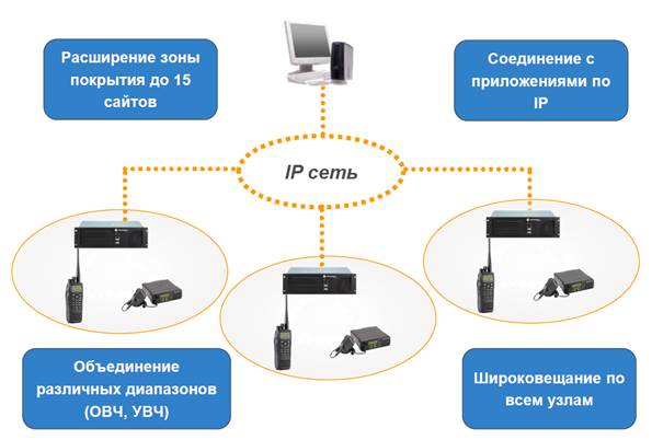 Контрольная работа: Принципы работы с ретрансляторами (репитерами)