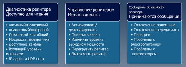 Контрольная работа: Принципы работы с ретрансляторами (репитерами)