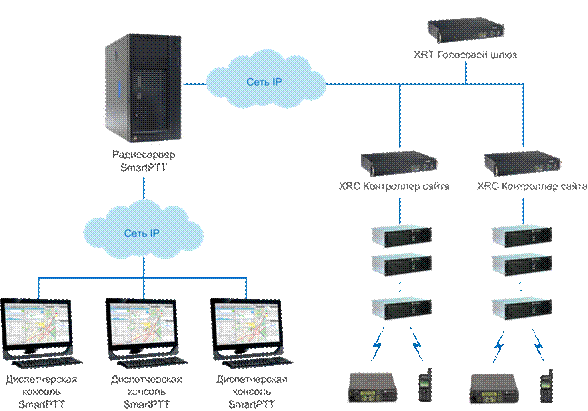 pic_SmartPTT_Shema_Dispatch_Control_over_Connect_Plus