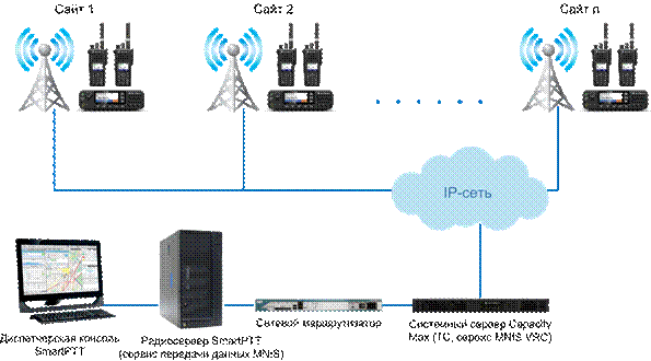 pic_SmartPTT_Shema_Dispatch_Control_over_Connect_Plus