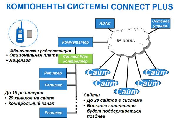 Контрольная работа: Принципы работы с ретрансляторами (репитерами)