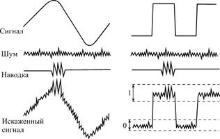 Реферат: Аналого цифровое и цифро аналоговое преобразование сигналов