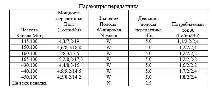 Retevis RA25 испытания таблица