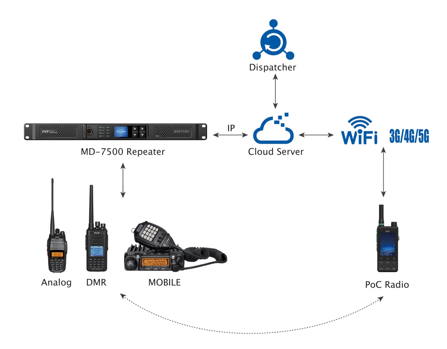 Ретранслятор TYT MD-7500 UHF DMR