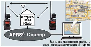 Система Интернет-шлюзов APRS Система Интернет-шлюзов APRS