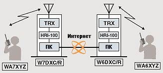 Соединение через Интернет с использованием радиолюбительских УКВ репитеров