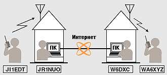 Соединение через Интернет с использованием домашних УКВ трансиверов