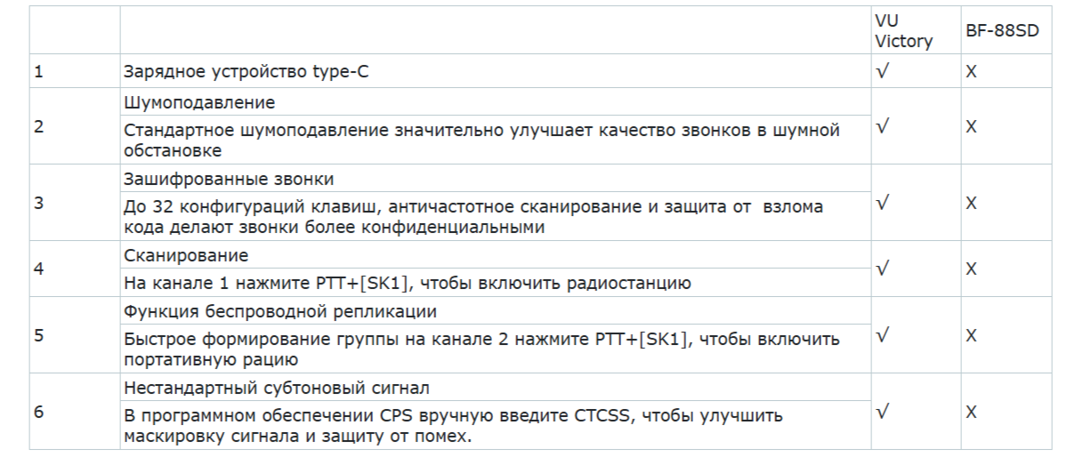радиостанции BAOFENG Victory 2 шт